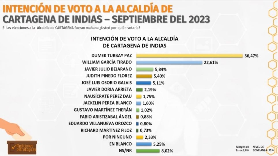 El podium de los tres candidatos que lideran las encuestas: Dumek Turbay sigue punteando El podium de los tres candidatos que lideran las encuestas: Dumek Turbay sigue punteando